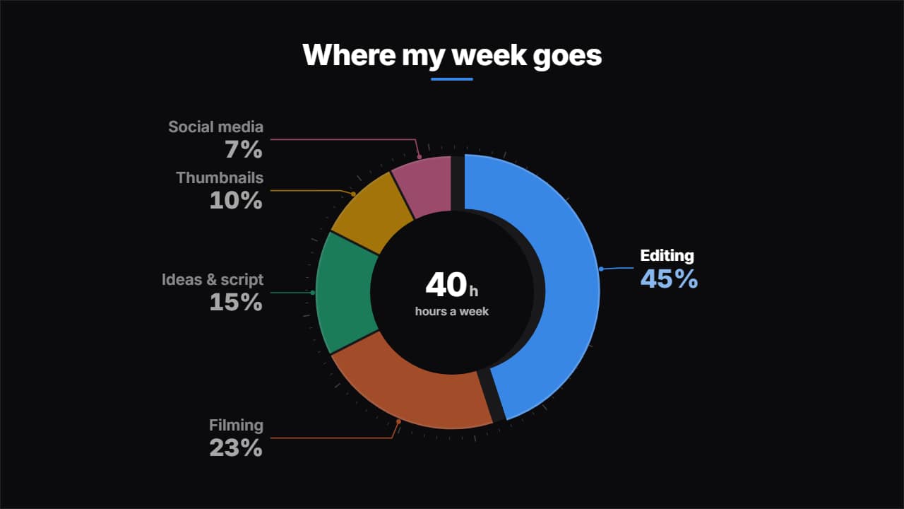 Pie / donut chart